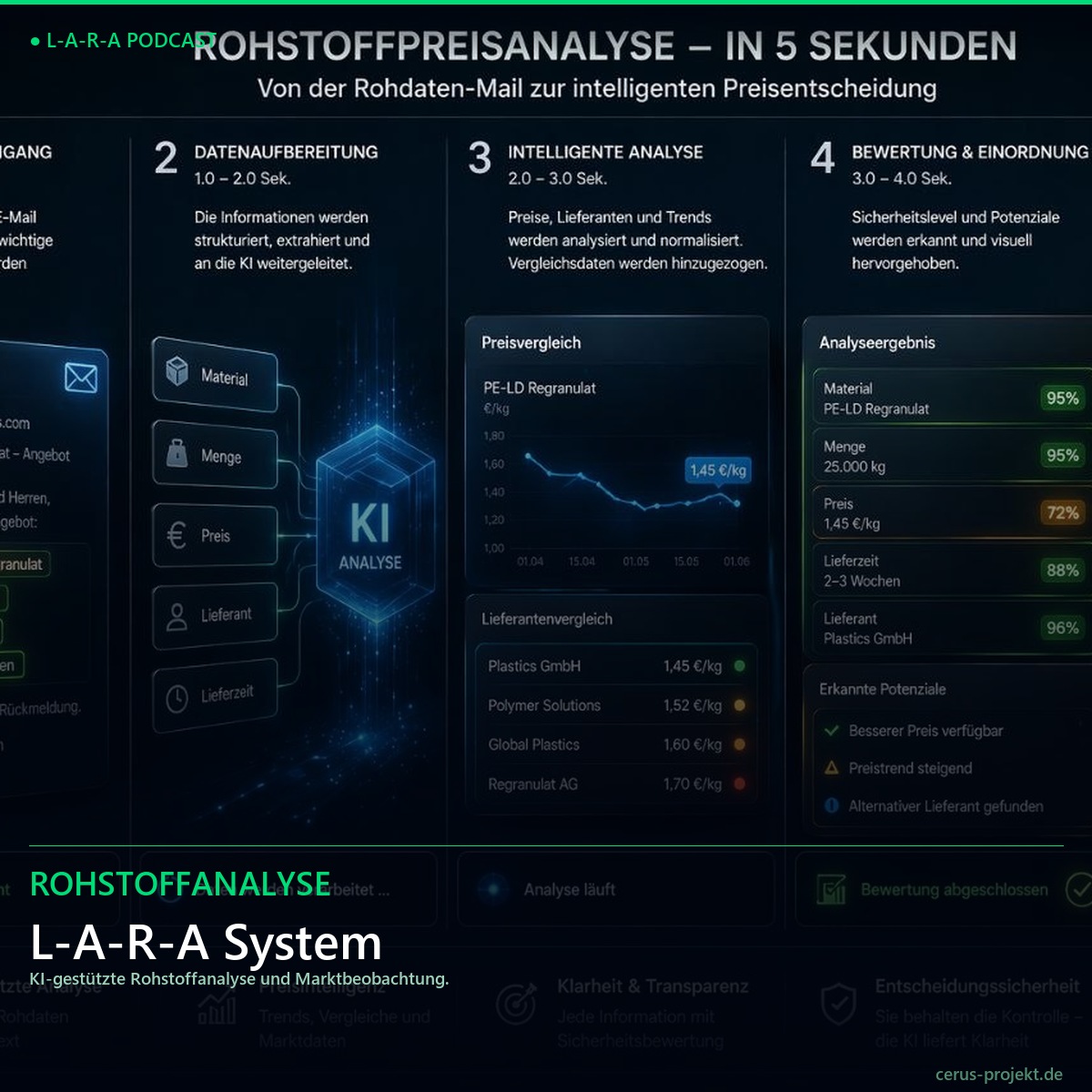 Rohstoffanalyse – L-A-R-A System